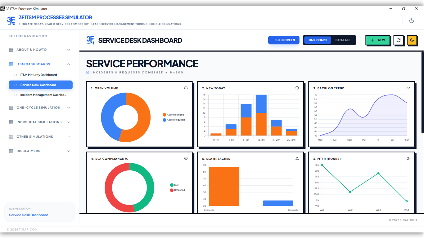 3F ITSM Processes Simulation